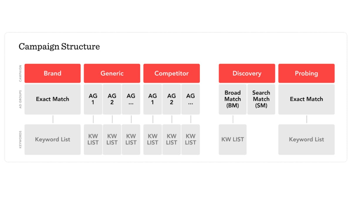 Apple Search Ads Campaign Structure