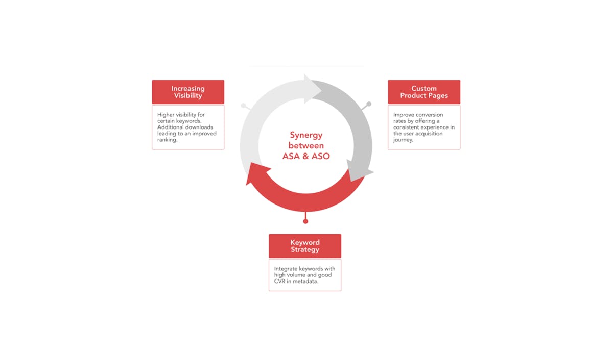 Leverage synergies between ASA and ASO