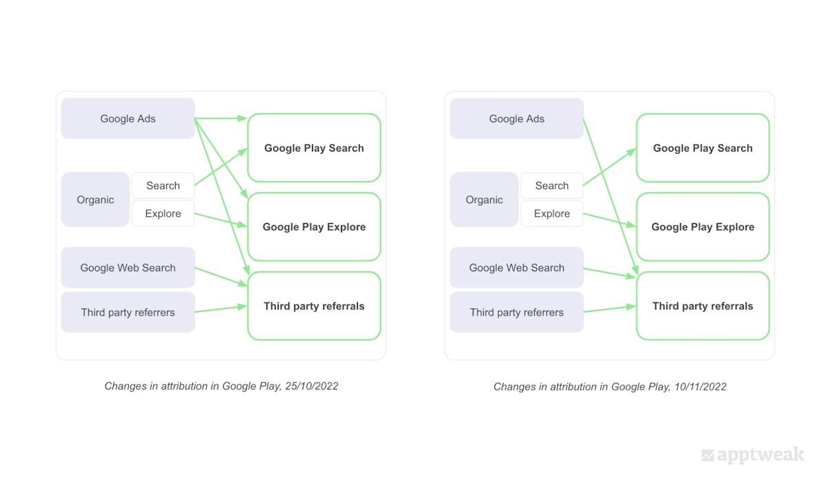 Changes in traffic attribution on the Play Store