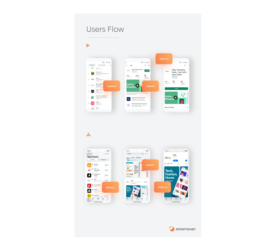 Differences in user flow on the App Store and Google Play