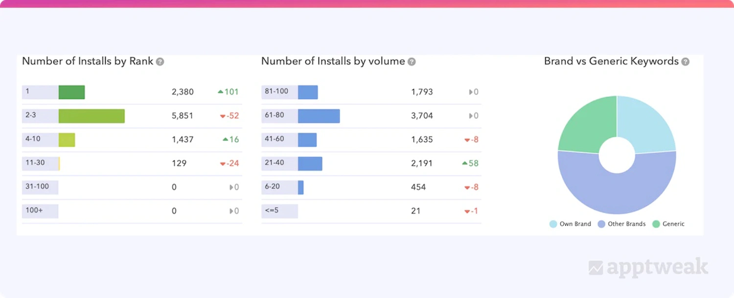 Tips to Monitor ASO Performance & KPIs to Measure Success
