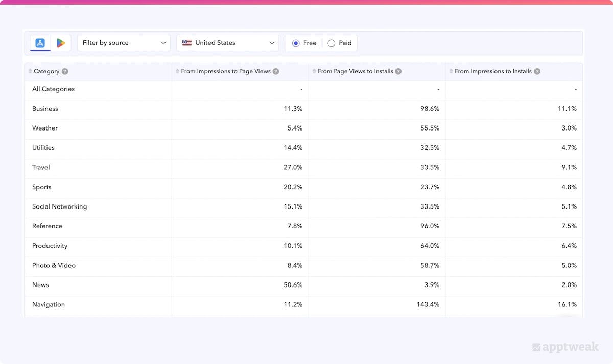 Conversion rate benchmarks per app category for any country and app store on AppTweak