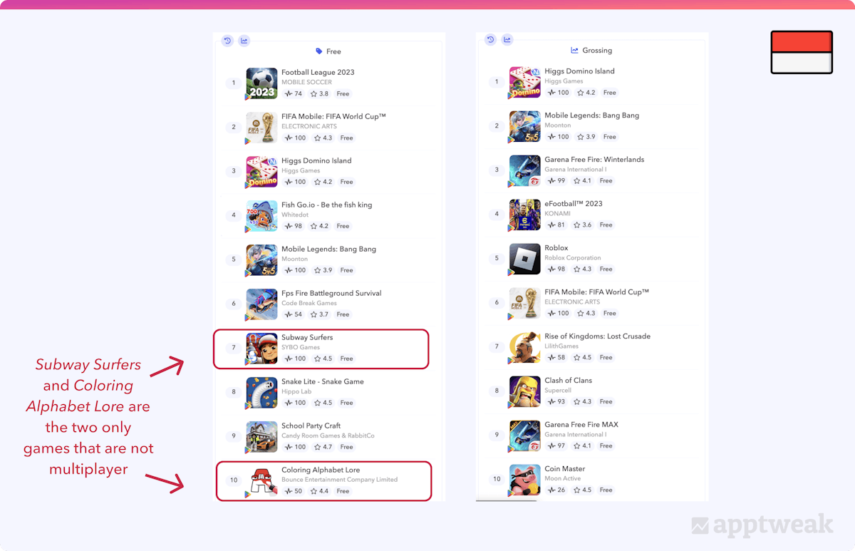 Screenshots of Indonesian free games top charts showing most games have multiplayer elements