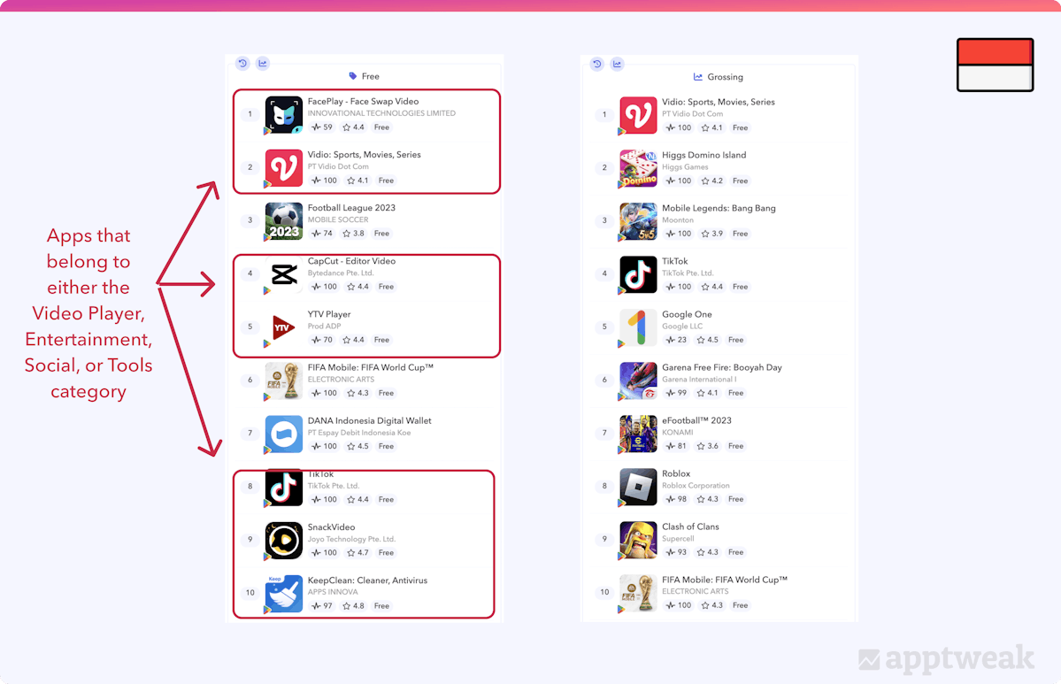 工具、视频播放器、社交和娱乐等应用类别在印度尼西亚带来了最多的下载量和 Google Play商店 收入