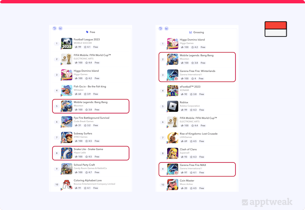 动作游戏在印度尼西亚是一种社会现象,带来了最多的下载量并产生了最高的 Google Play 收入