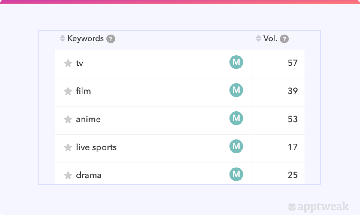 在印度尼西亚具有高搜索量的英语单词示例