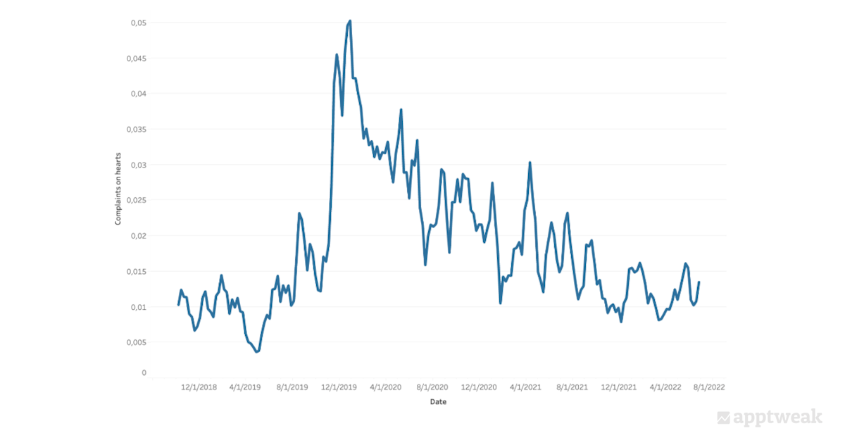This graph illustrates a spike in reviews regarding an update made to Duolingo hearts system on the US, App Store