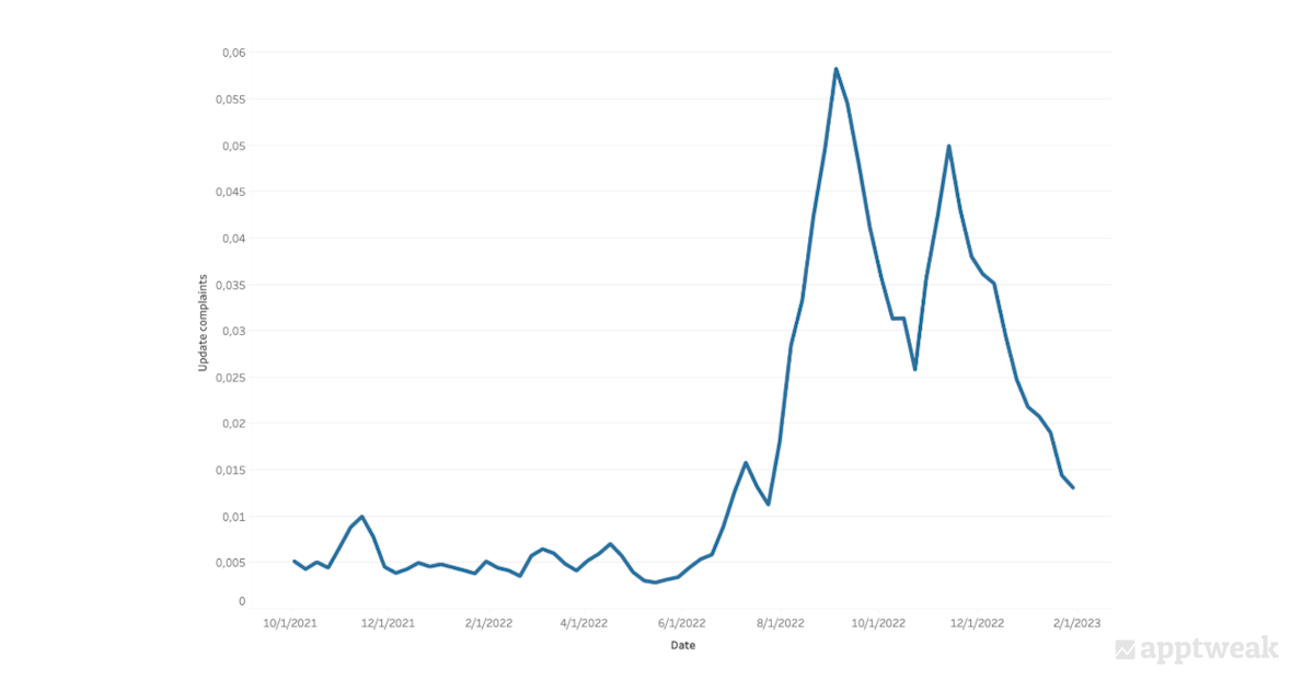 This graph illustrates spikes in reviews regarding 2 updates made to Duolingo on the US, App Store