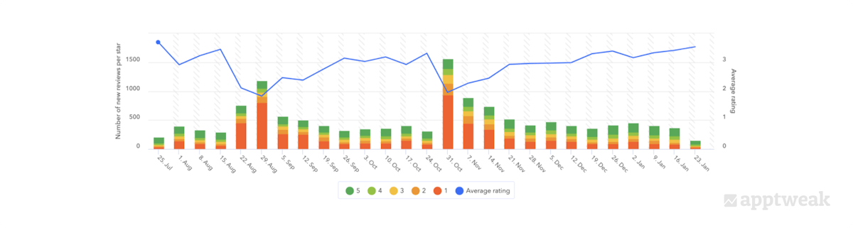 Duolingo ratings over the last 6 months on the US App Store