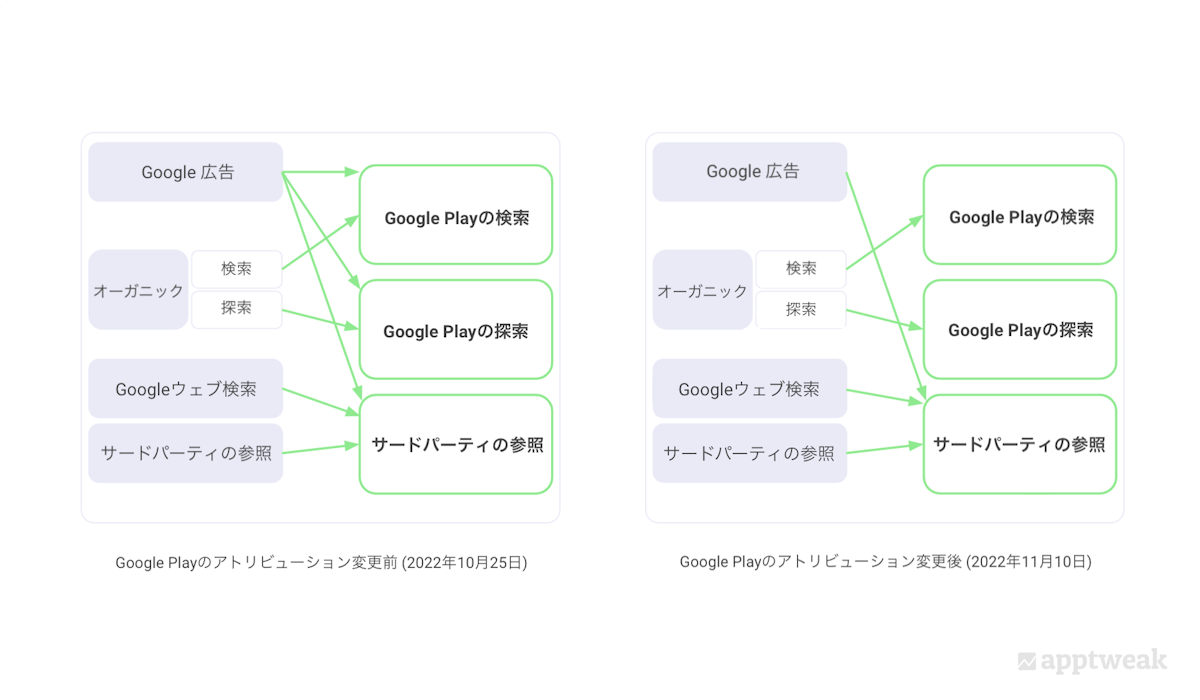 Google Playにおけるトラフィックアトリビューションの変更