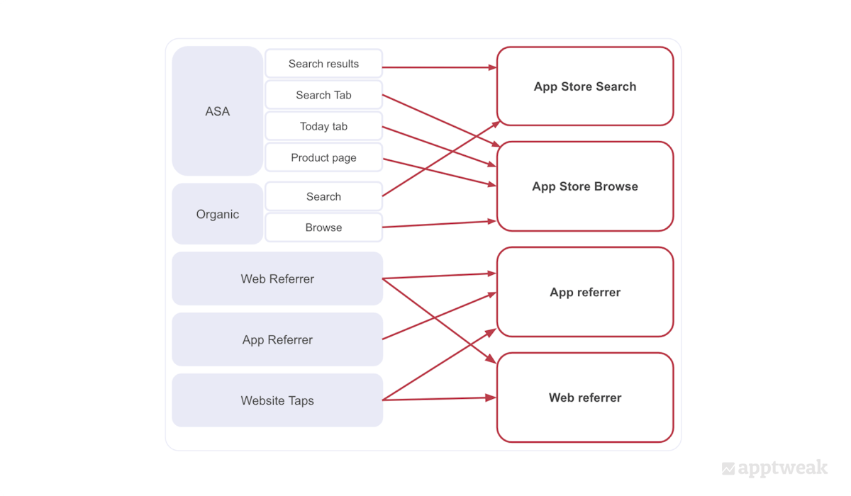 App Referrer and Web Referrer include store visitors who land on the App Store from an external source