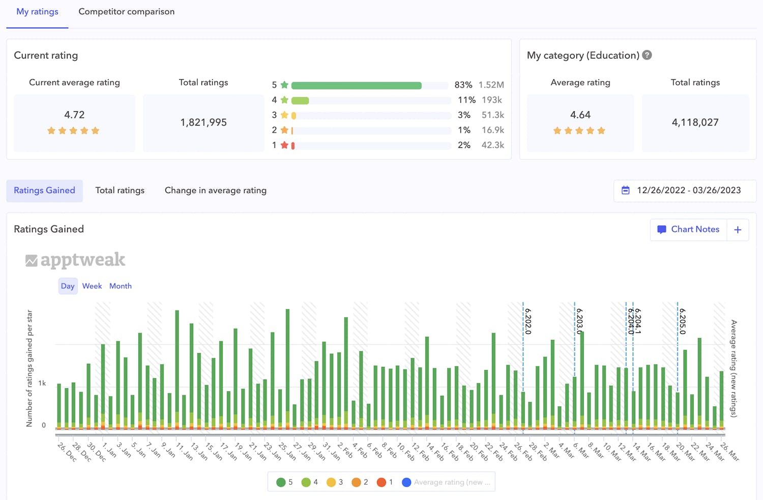 App Reviews Manager - Leverage user feedback to improve your product