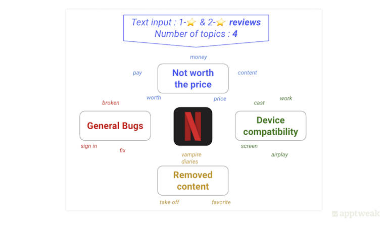 Applying semantic machine learning to app user reviews.