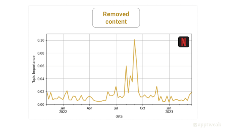 We can monitor the quantitative evolution of a topic in user reviews over time