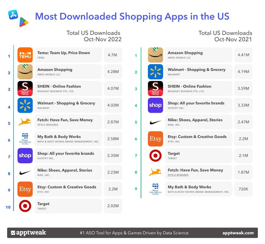 Most Downloaded Shopping Apps in the US.