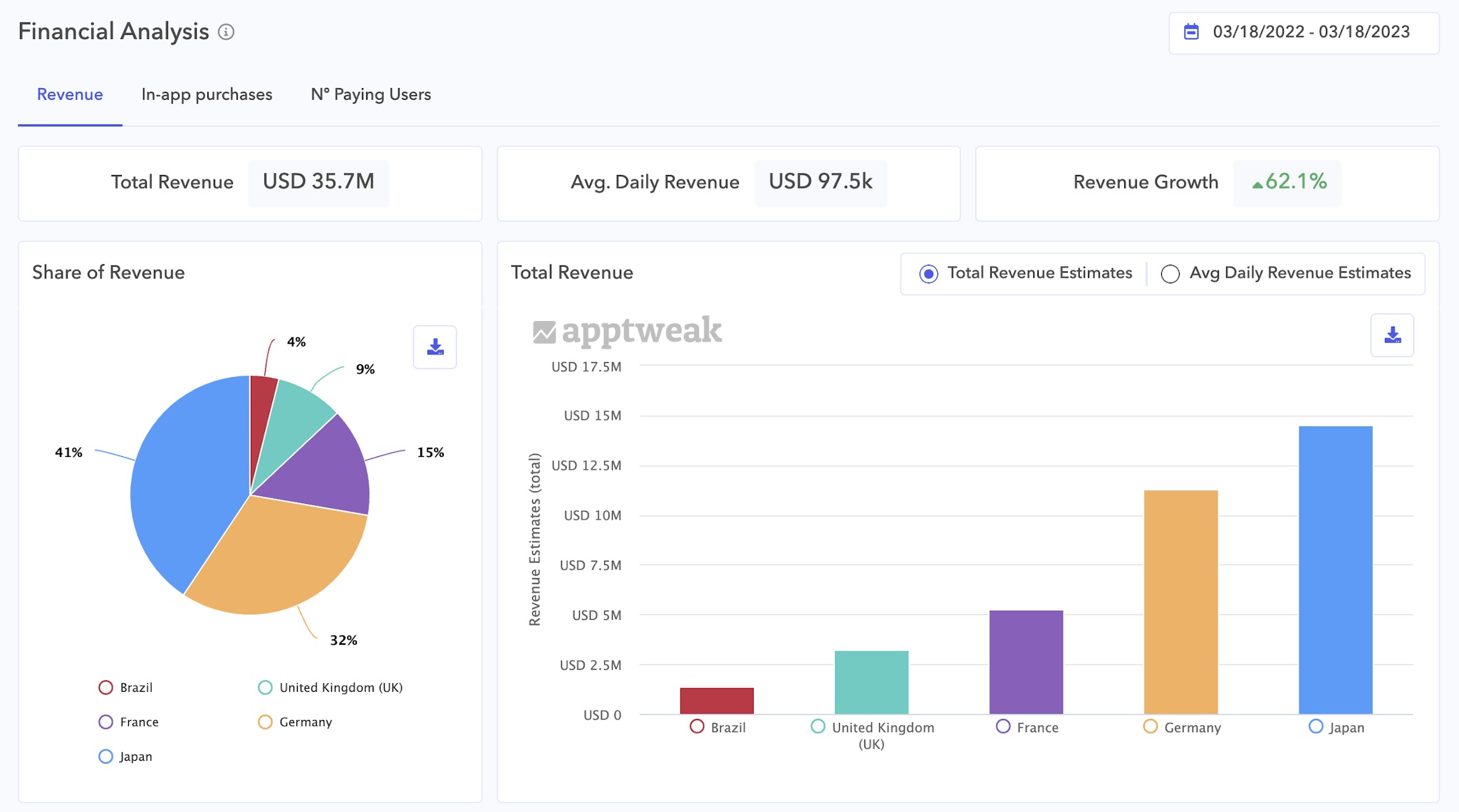 Mobile App Analytics Tools: Measure performance & ASO Impact