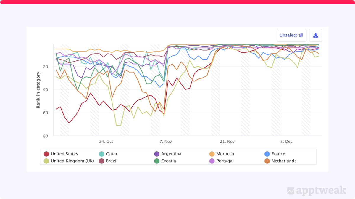 FIFA Mobile rankings in the Games category on iOS