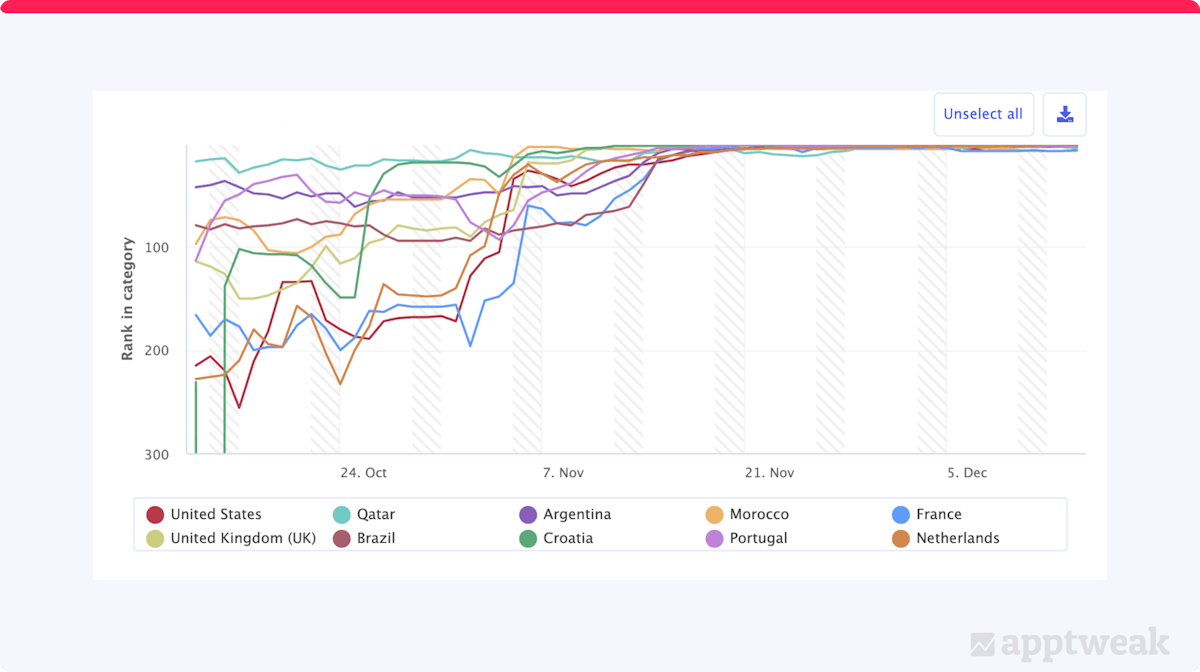 FIFA+ rankings in the Sports category on Google Play