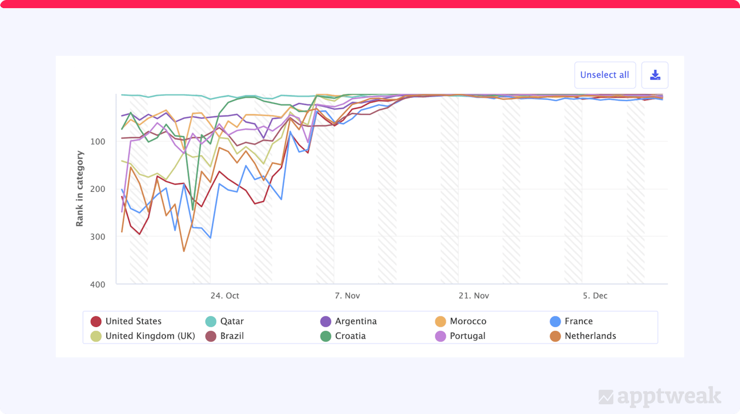 FIFA+ rankings in the Sports category on iOS