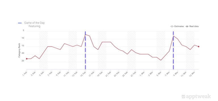 App Storeにおける「今日のゲーム」での特集掲載によるカテゴリランキングの上昇