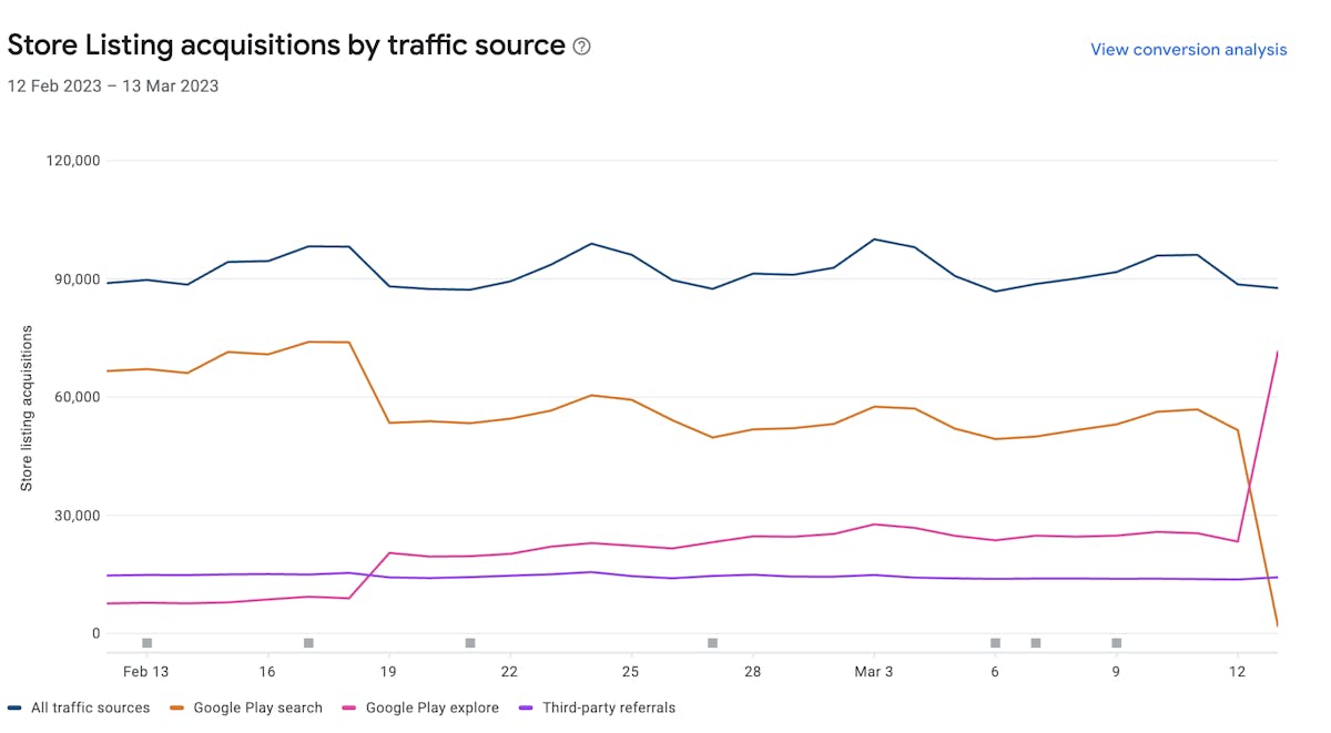 Impact on Google Play Search and Explore traffic in the Play Console