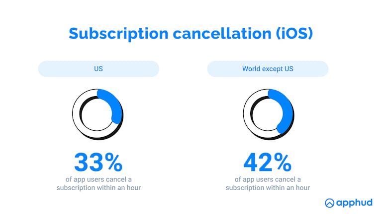 The subscription cancellation rate for iOS apps