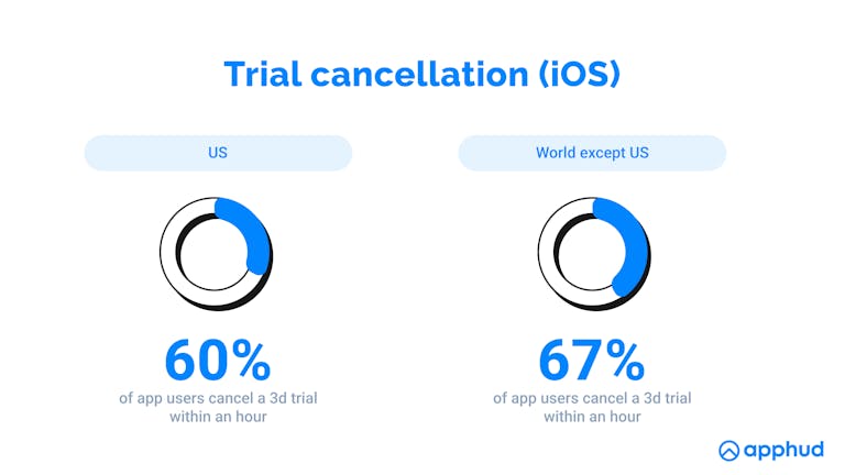 The trial cancellation rate for iOS apps 