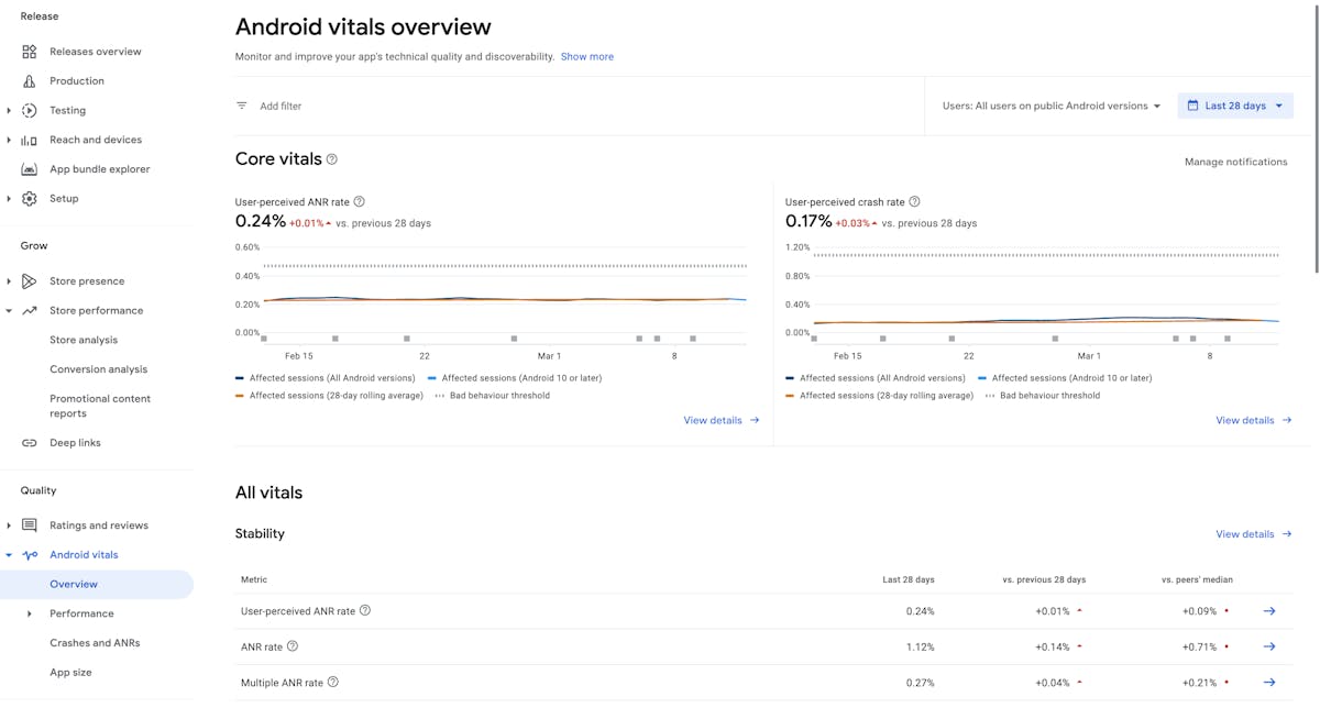 Going to your Android vitals dashboard on the Google Play Console will give you a quick overview of your app’s technical performance.