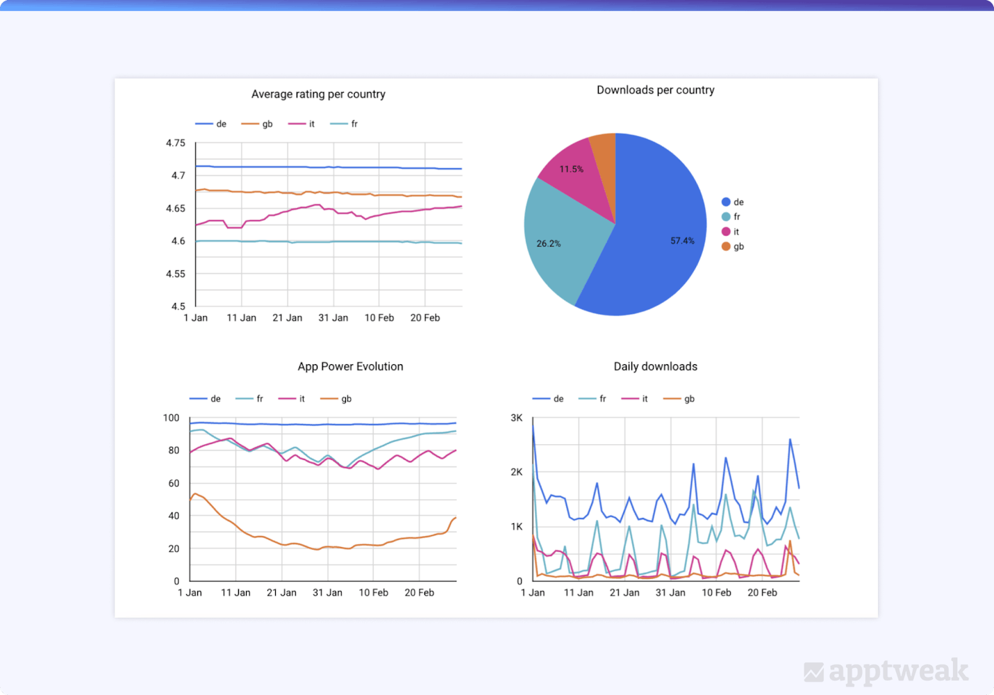 App Store APIでアプリのパフォーマンスダッシュボードを自動化