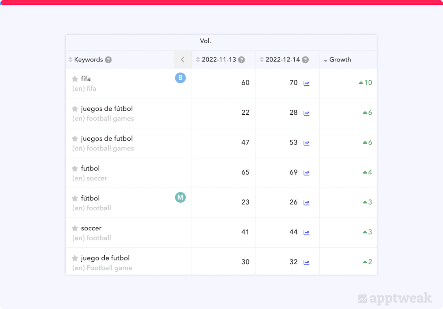 Search volume for World Cup and football related terms in Argentina