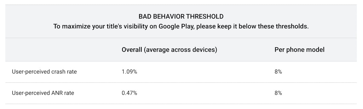 If the percentage of your Android core vitals metrics go above these thresholds, it is high time to act