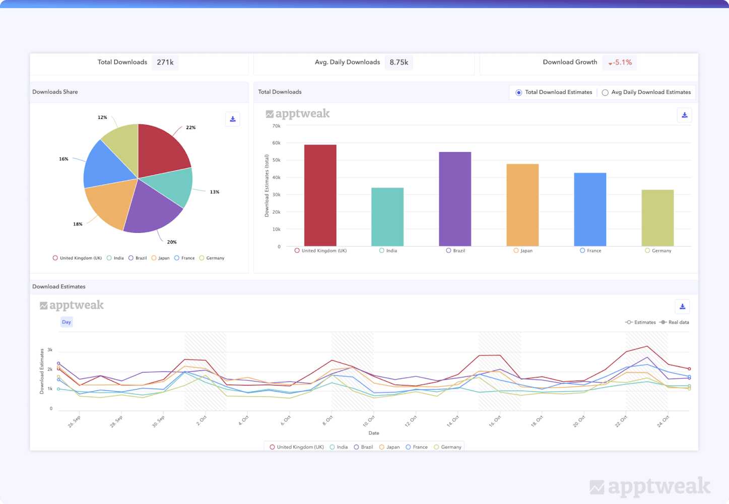 Monitor app performance and ratings worldwide