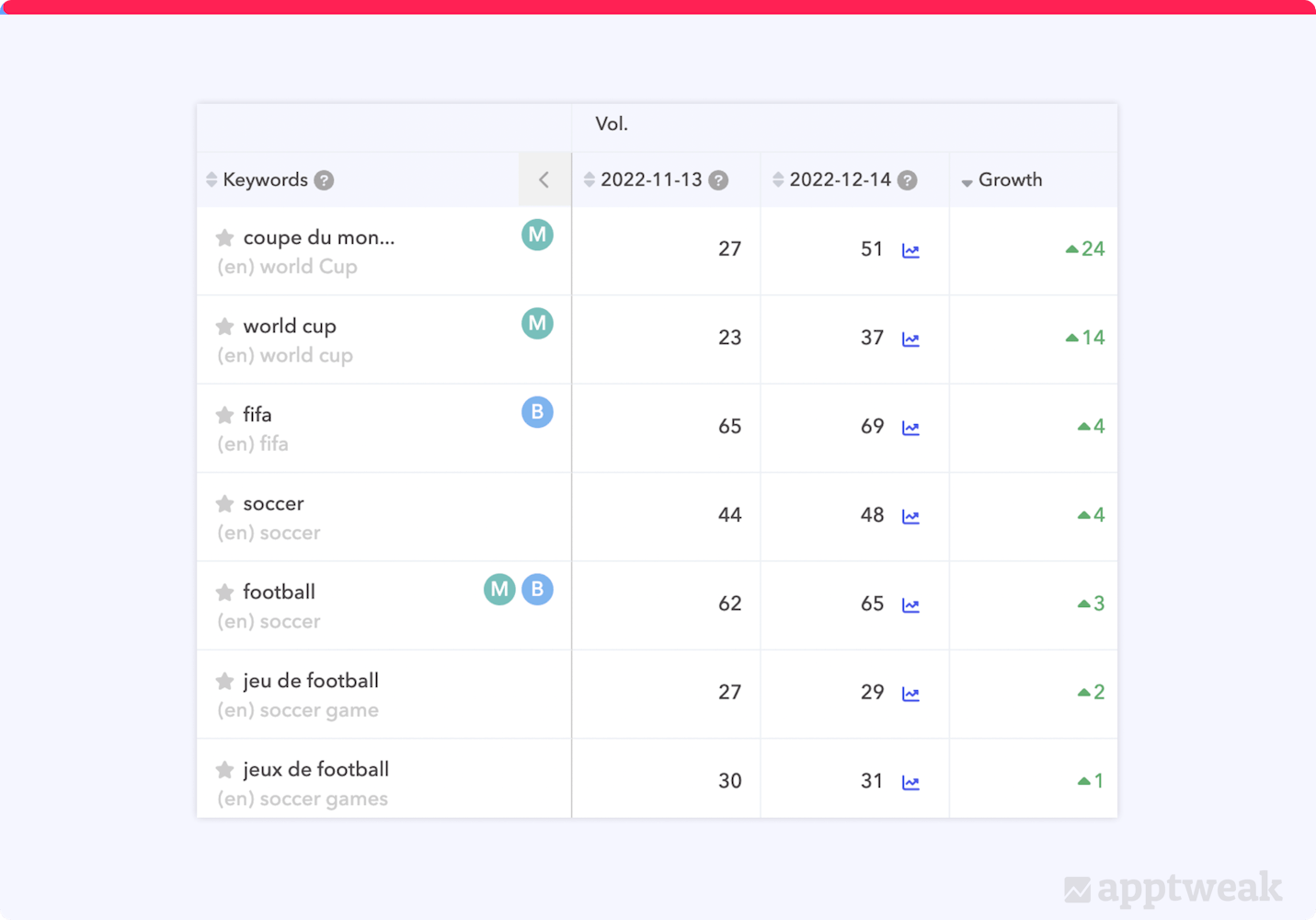Search volume for World Cup and football related terms in France