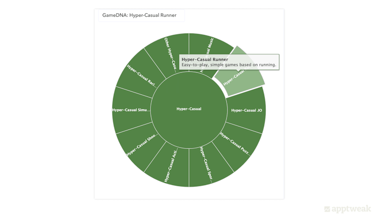 Interactive chart of hyper-casual GameDNA