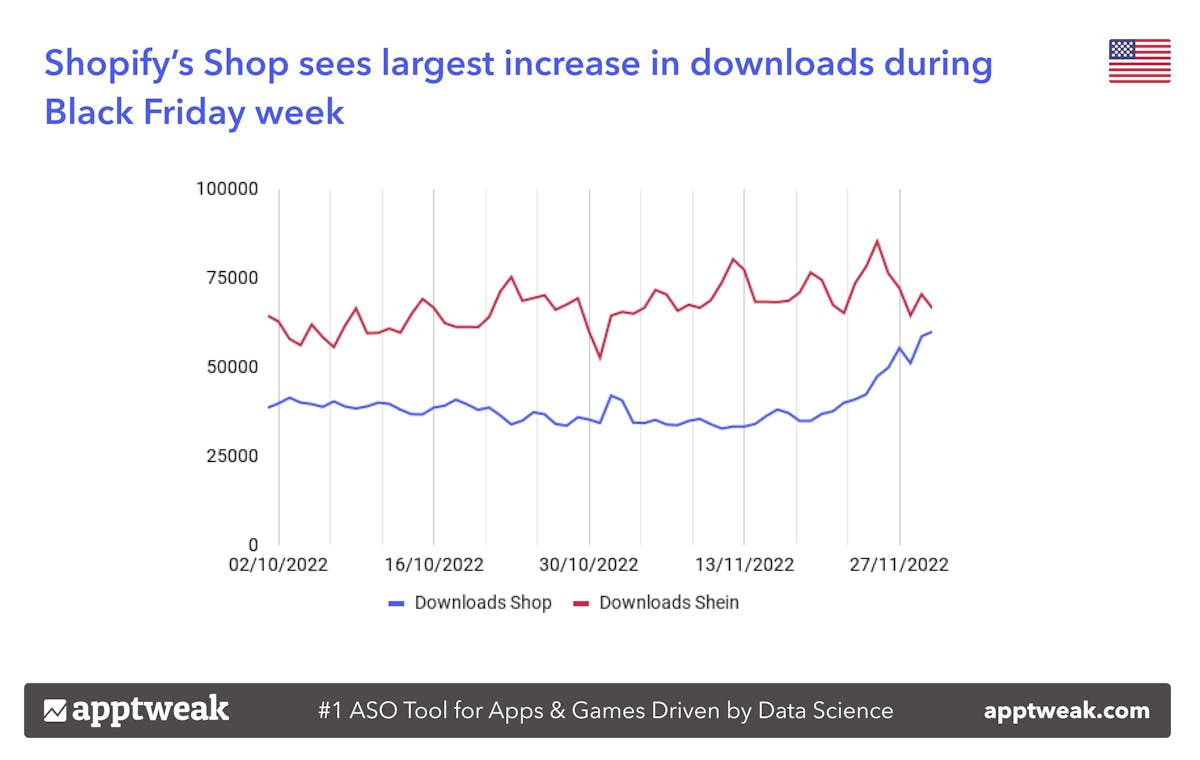 Shopify’s Shop sees the largest increase in downloads during Black Friday week.
