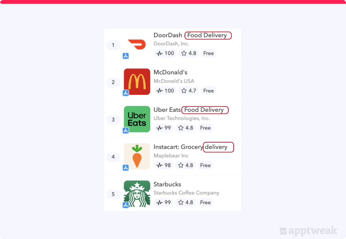Top 5 Food and Drink apps on iOS in the USA