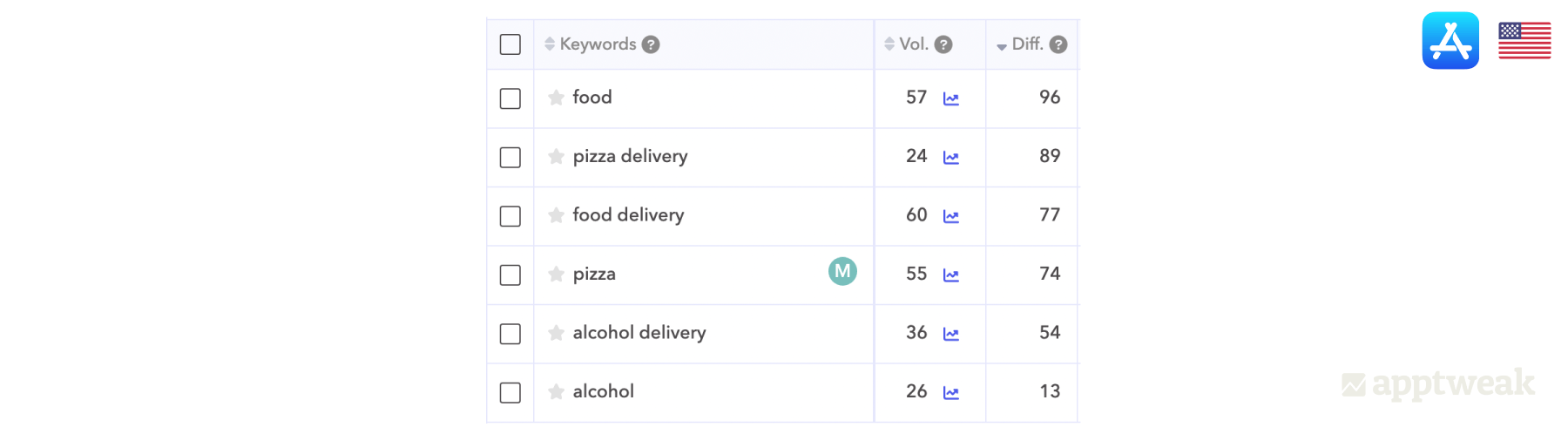 Comparing Volume and Difficulty on food- and food-delivery-related keywords - iOS US