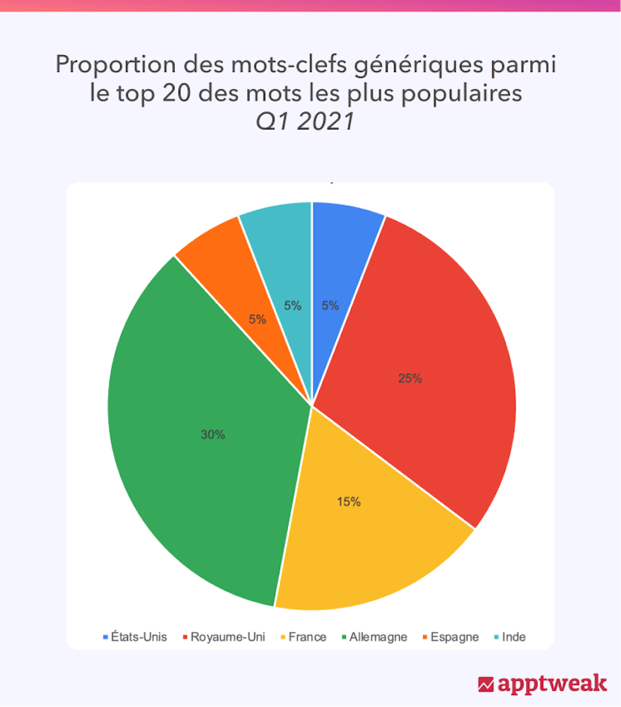 Proportion de mots clefs génériques parmi le top 20 des mots les plus populaires - Q1 2021
