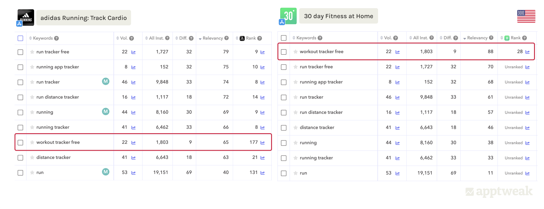 Comparing the relevancy score across the same keywords for two different apps in the fitness category - iOS US