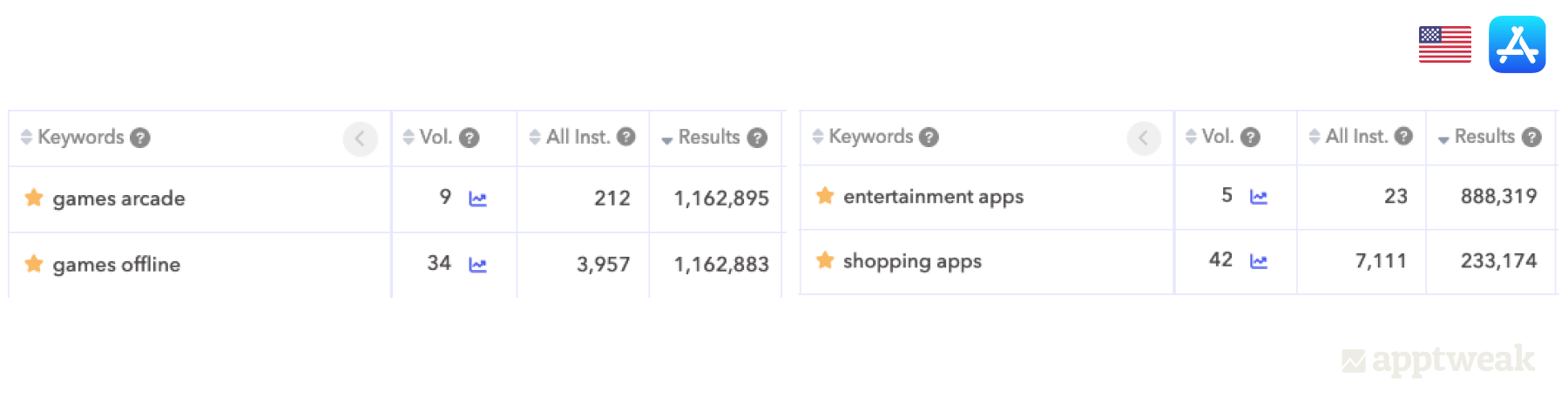 Comparing Results against Volume as a metric to gauge keyword traffic. - iOS US