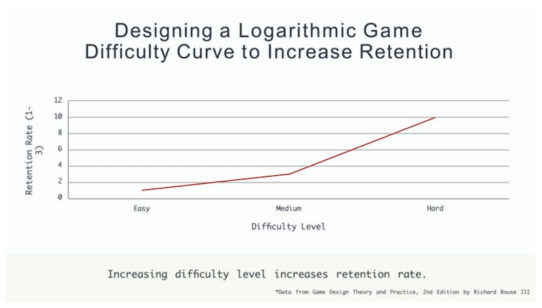 Graph depicting a logarithmic game difficulty curve proven to increase user retention