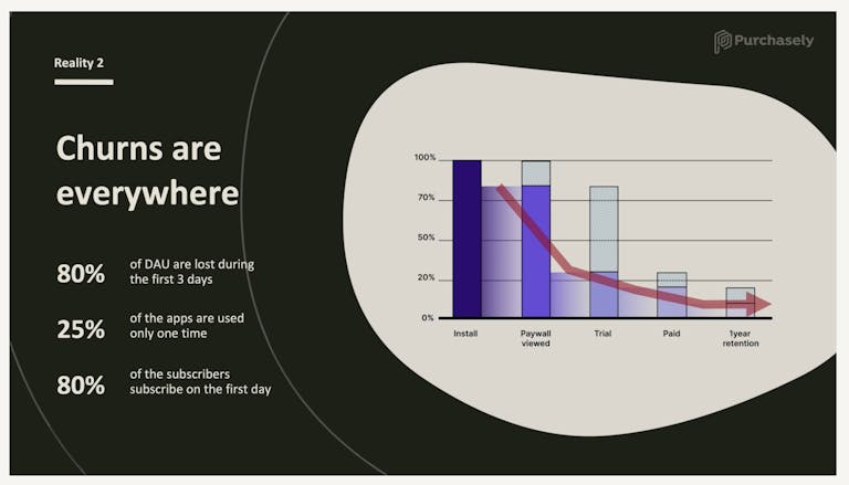 The illustration visualizing metrics focused on user churn