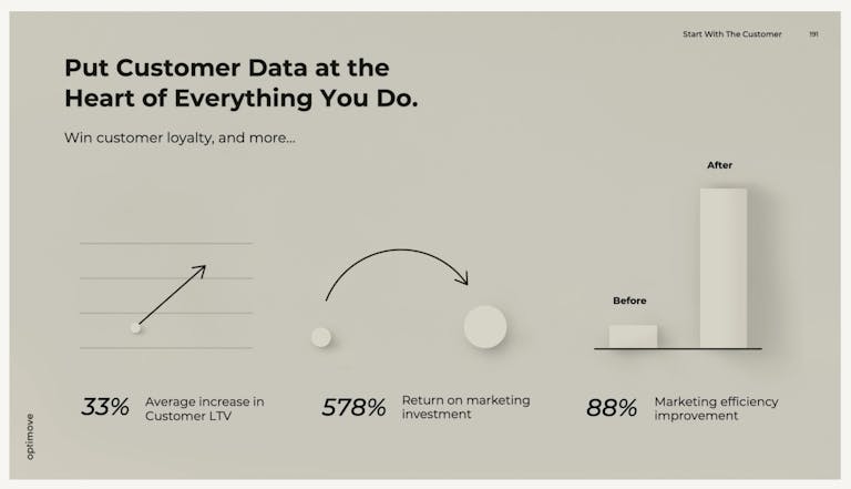 Statistics depicting the outcome of implementing customer-led marketing