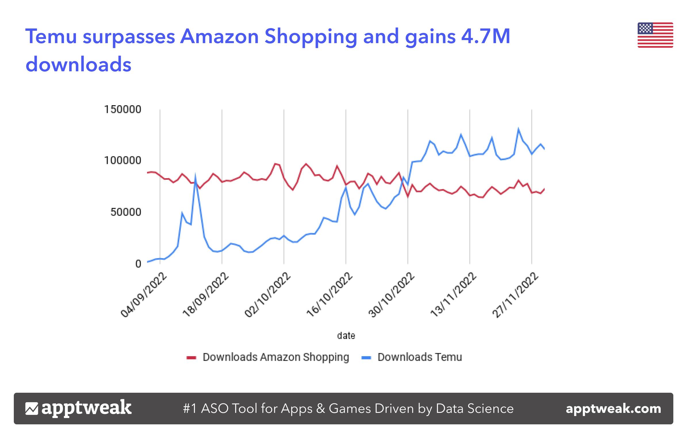 Most Downloaded Shopping Apps During Black Friday Week 2022 - AppTweak