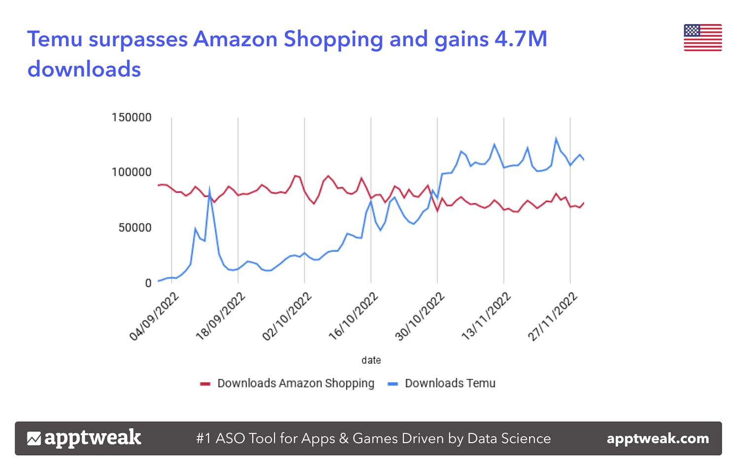 Temu surpasses Amazon Shopping and gains 4.7M downloads.