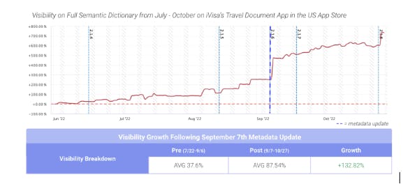image - i-visa case study - iVisa growth based on AppTweak’s unique visibility score