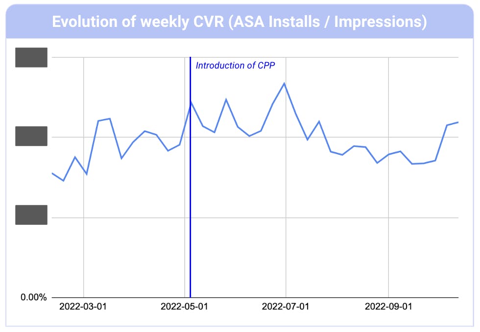 Image - Soundcloud case study - Evolution of weekly CVR (ASA Installs/Impressions)
