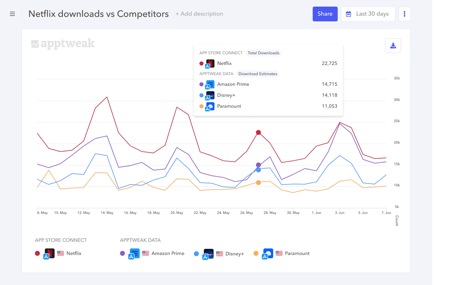With Reporting Studio, plot your real app downloads against competitor estimates in one report.