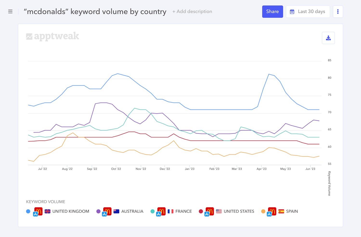 With Reporting Studio, easily monitor keyword volumes across countries.