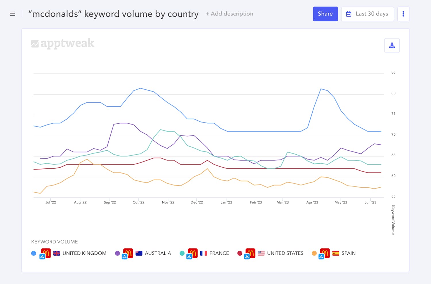 With Reporting Studio, easily monitor keyword volumes across countries.